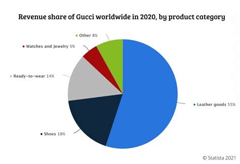 value of gucci company|Gucci market share 2022.